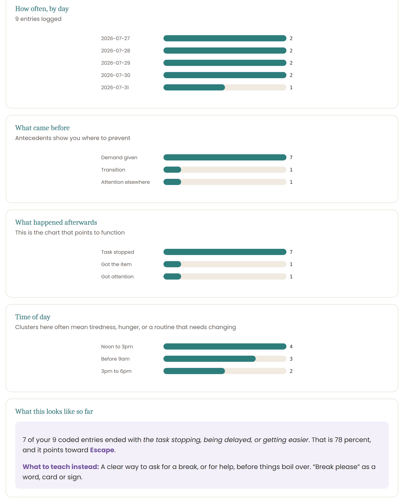 The ABC tracker's four charts and its written read-out, showing seven of nine coded entries ending with the task stopping and pointing toward escape