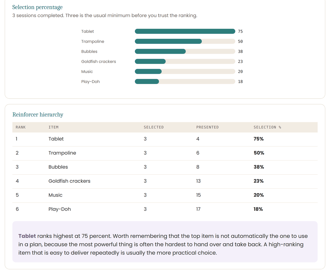 The MSWO preference assessment result, a selection percentage chart and a ranked reinforcer hierarchy with selected, presented and percentage columns