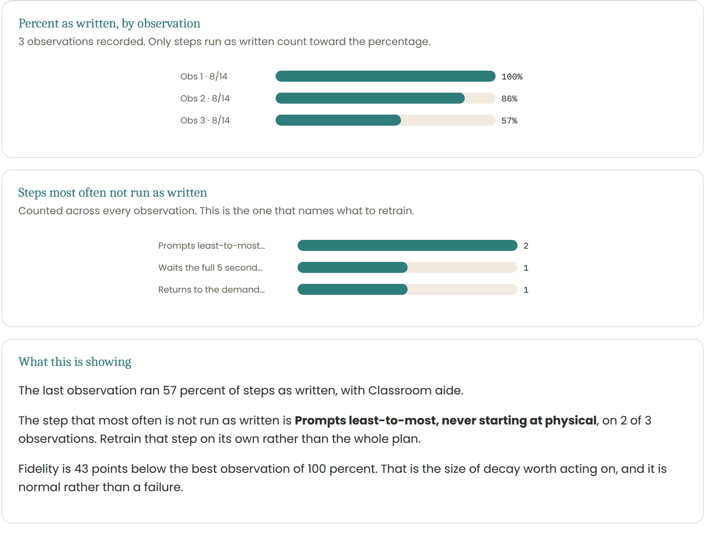The plan fidelity read-out: three observations at 100, 86 and 57 percent as written, a chart naming the step most often not run as written, and a note that fidelity is 43 points below the best observation