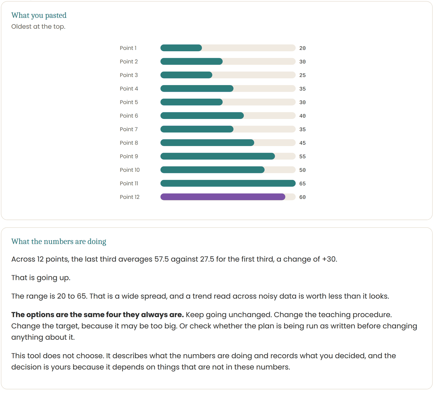 The progress decision aid: twelve data points charted, with a read-out saying the last third averages 57.5 against 27.5 for the first third, and that the range of 20 to 65 makes the trend worth less than it looks