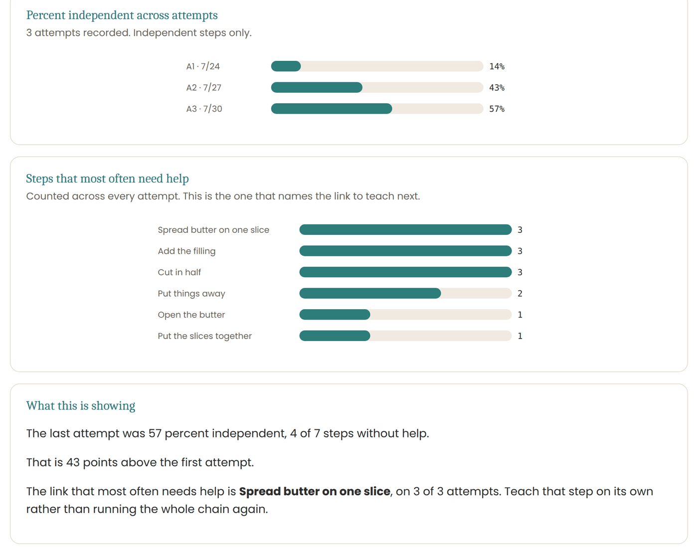 A task analysis scored step by step, with a chart of independent, prompted and not-yet responses across sessions
